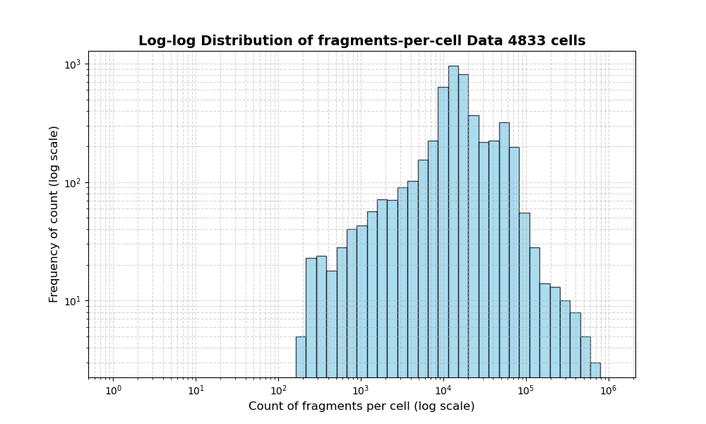 HISTOGRAM FOR cell
