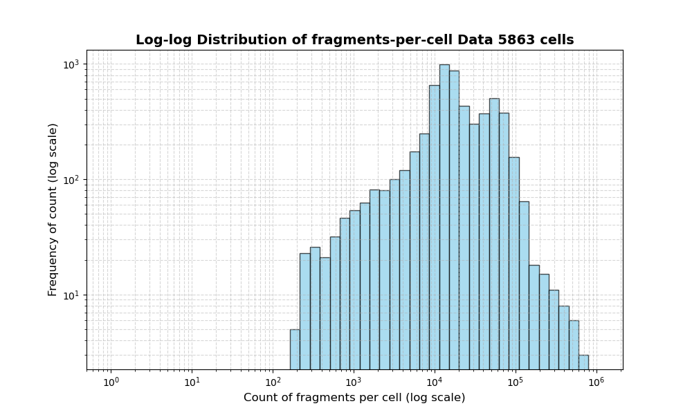 HISTOGRAM FOR cell
