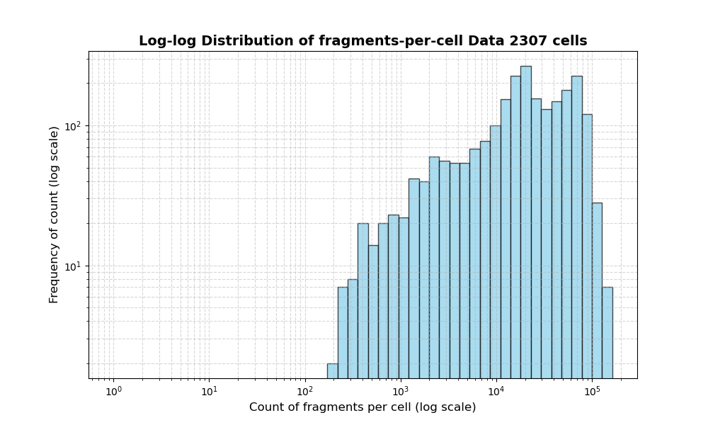 cell HISTOGRAM FOR cell