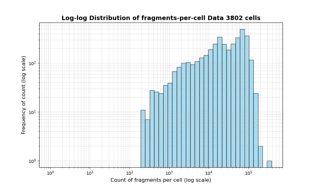 HISTOGRAM FOR cell