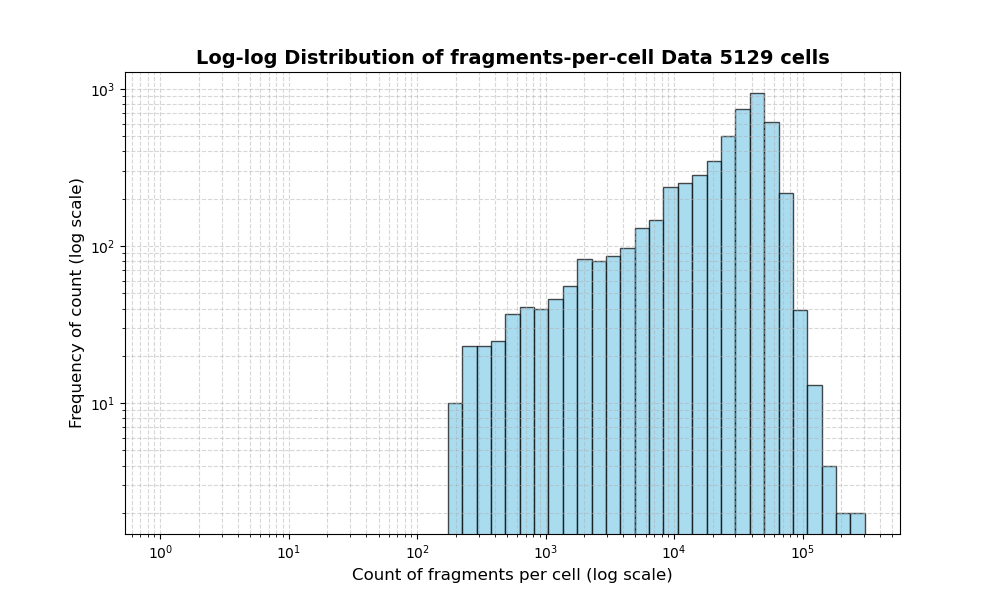 HISTOGRAM FOR cell