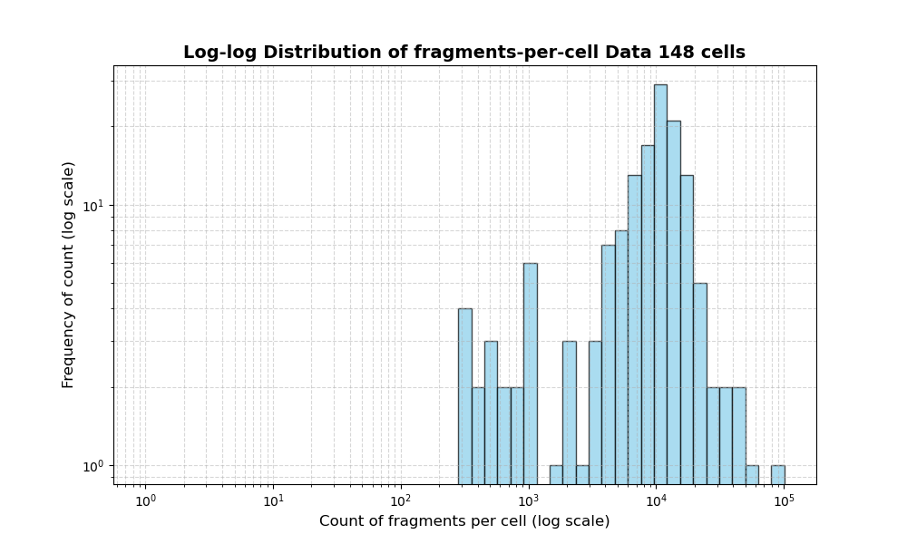 cell HISTOGRAM FOR cell