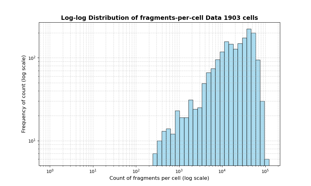 HISTOGRAM FOR cell