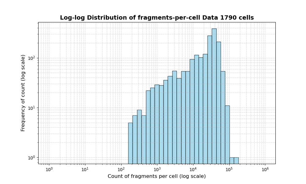 cell HISTOGRAM FOR cell