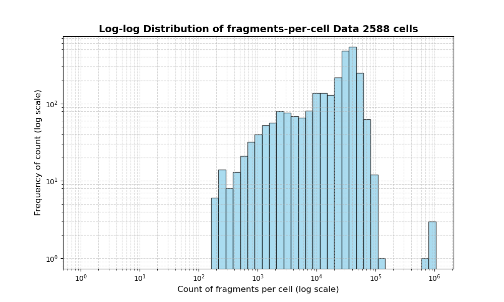 HISTOGRAM FOR cell