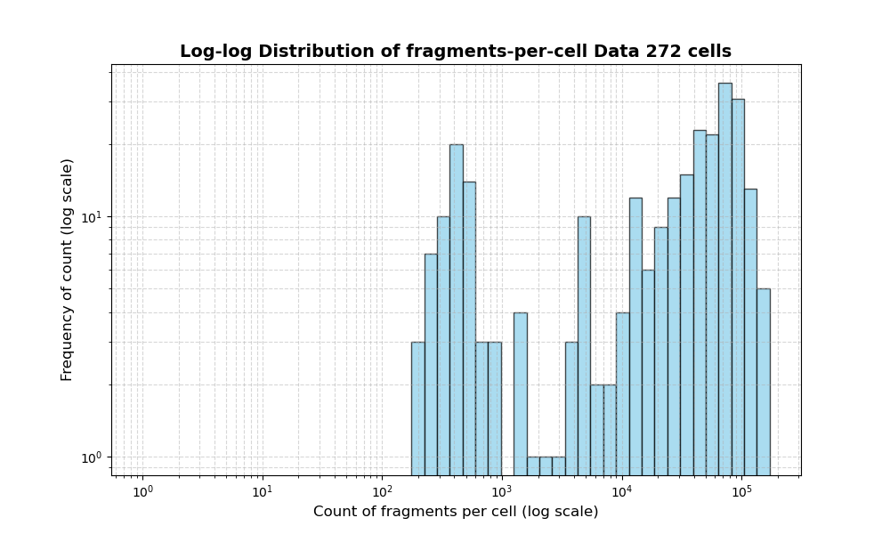 cell HISTOGRAM FOR cell