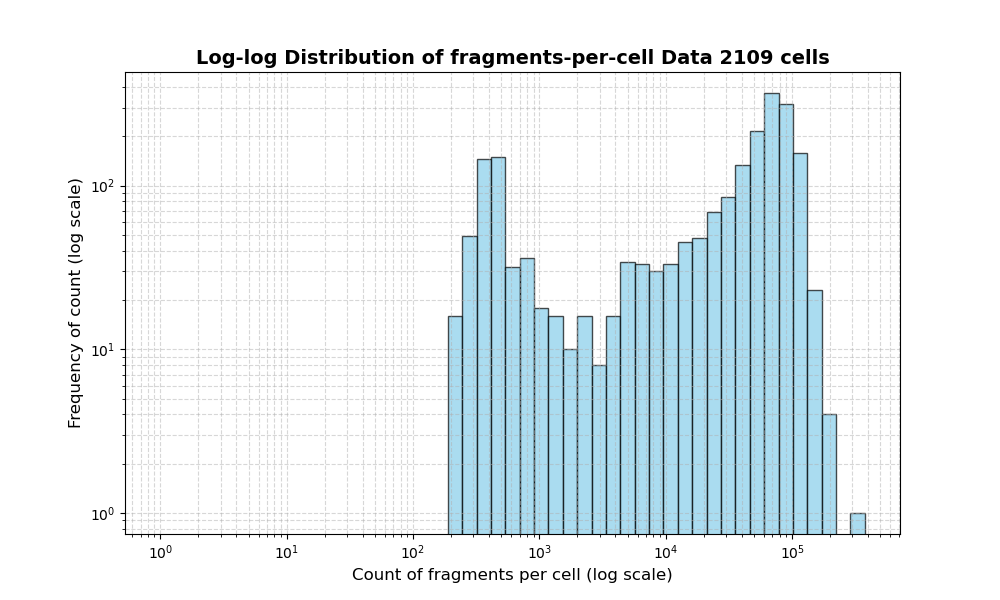 HISTOGRAM FOR cell