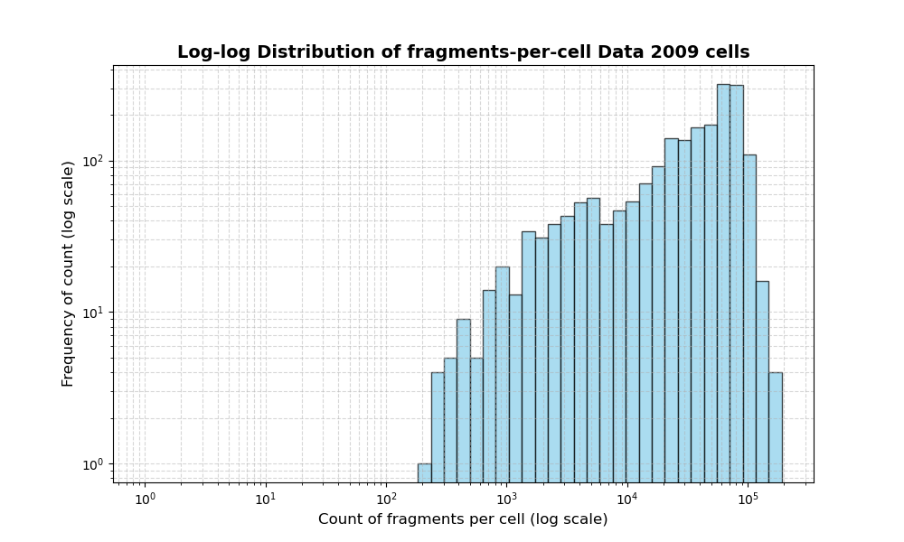 HISTOGRAM FOR cell