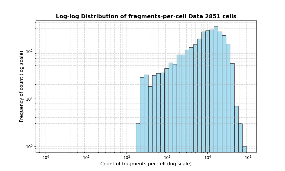cell HISTOGRAM FOR cell