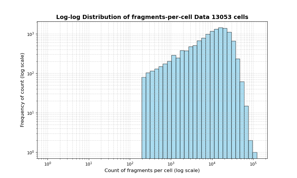 HISTOGRAM FOR cell
