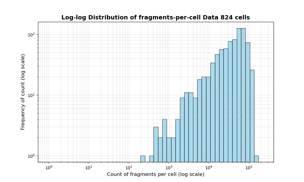 HISTOGRAM FOR cell