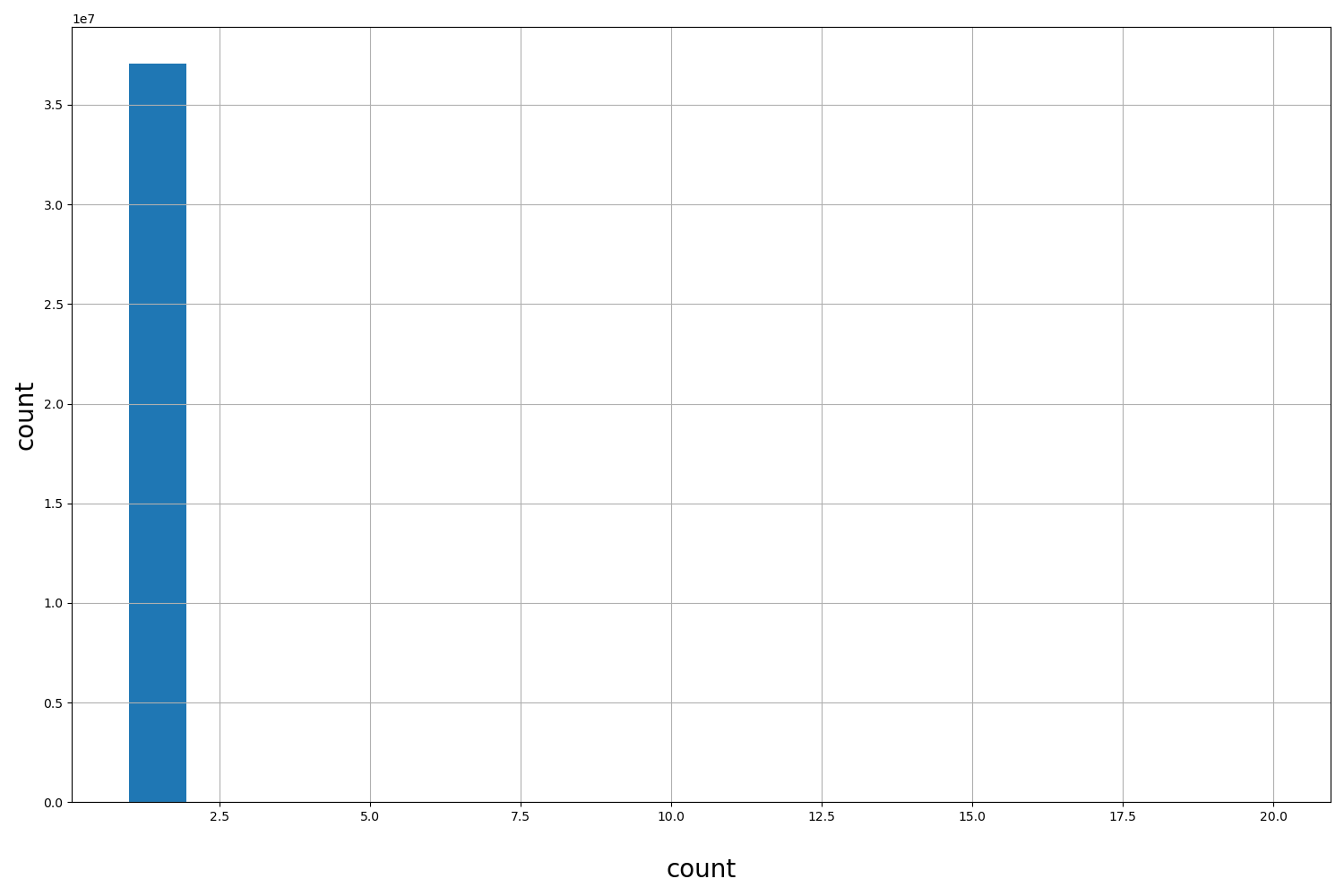 HISTOGRAM FOR count