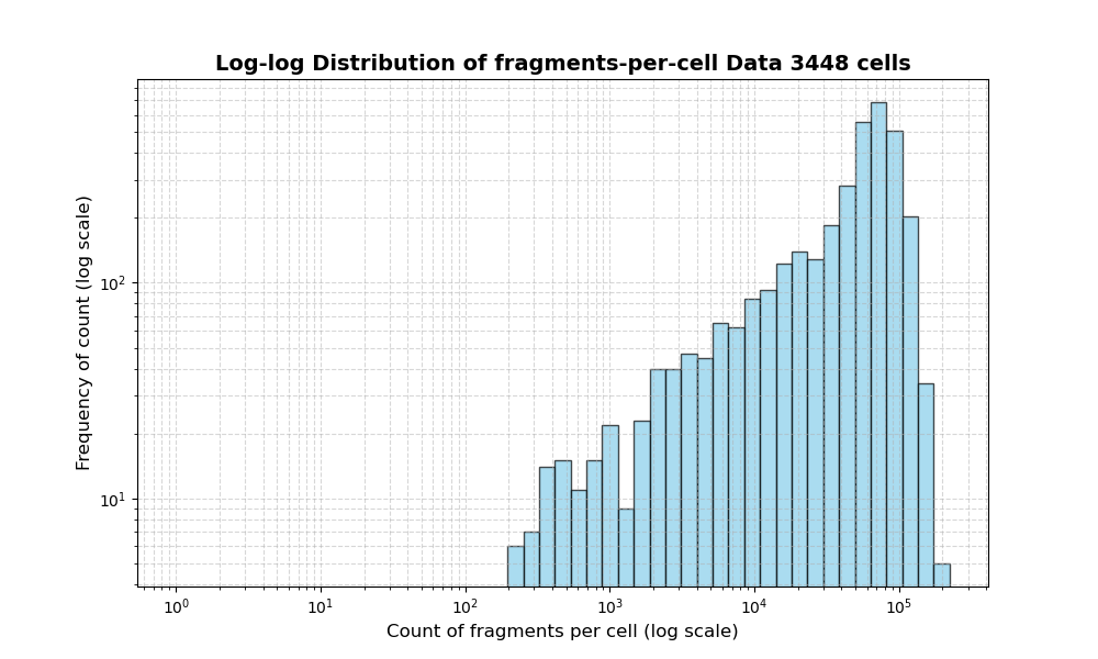 cell HISTOGRAM FOR cell