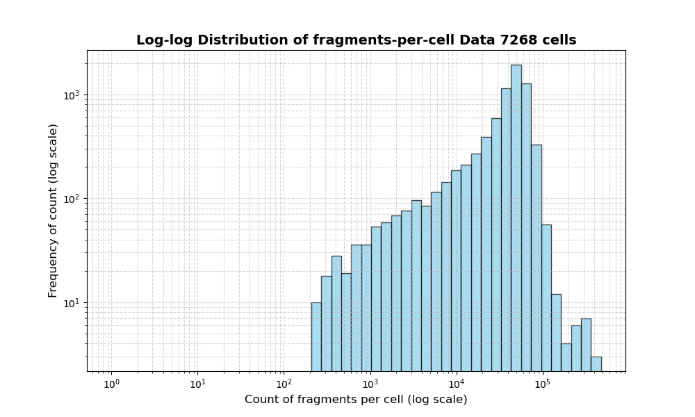 HISTOGRAM FOR cell