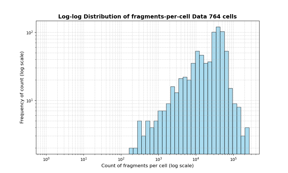 HISTOGRAM FOR cell