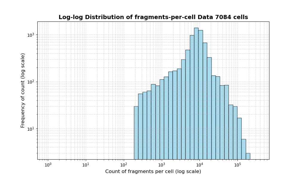 cell HISTOGRAM FOR cell