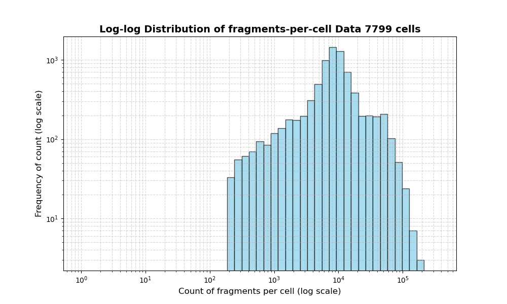 HISTOGRAM FOR cell