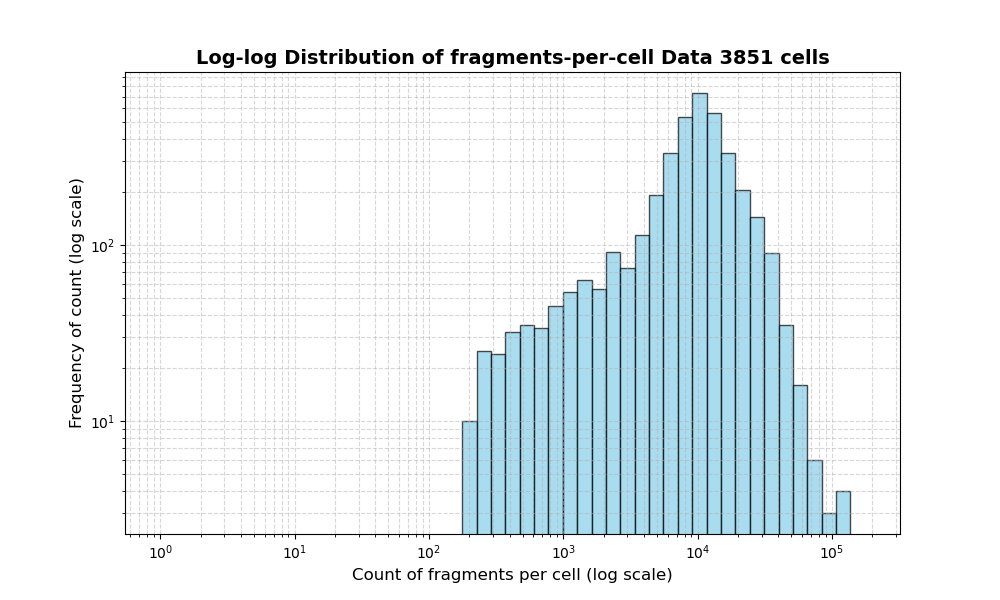 cell HISTOGRAM FOR cell