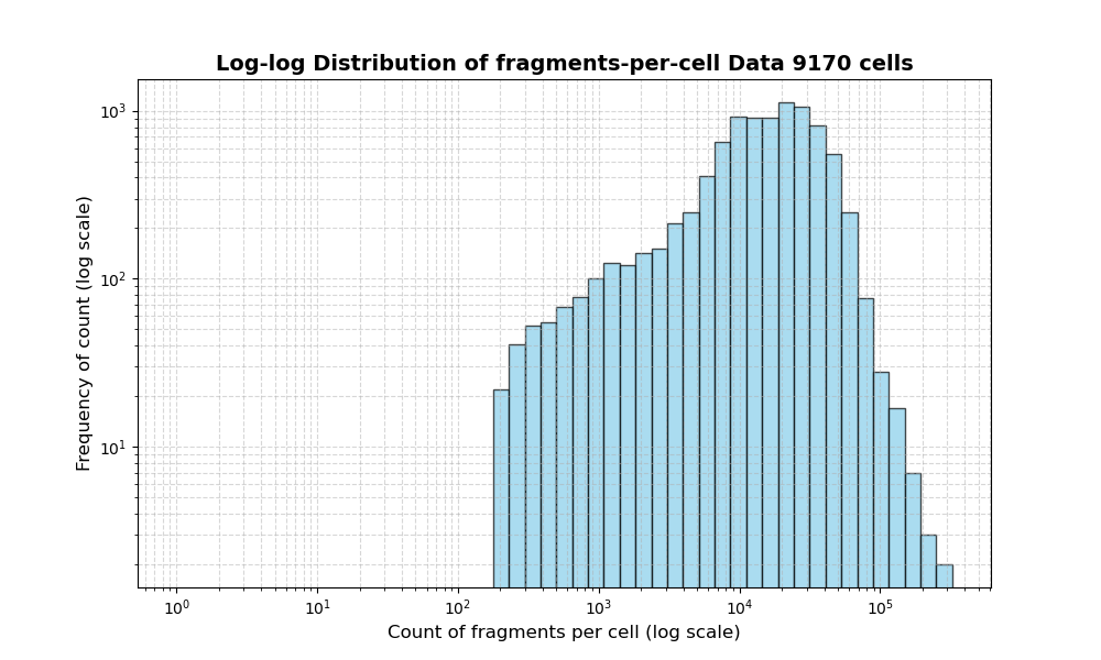 HISTOGRAM FOR cell