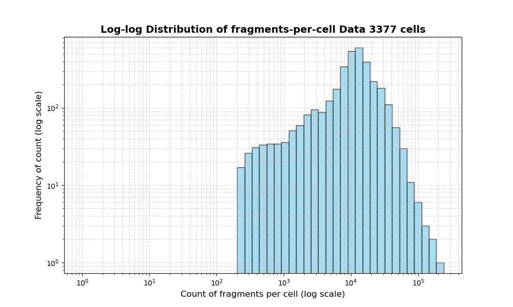 HISTOGRAM FOR cell