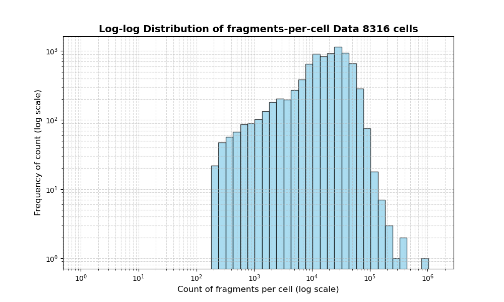 HISTOGRAM FOR cell