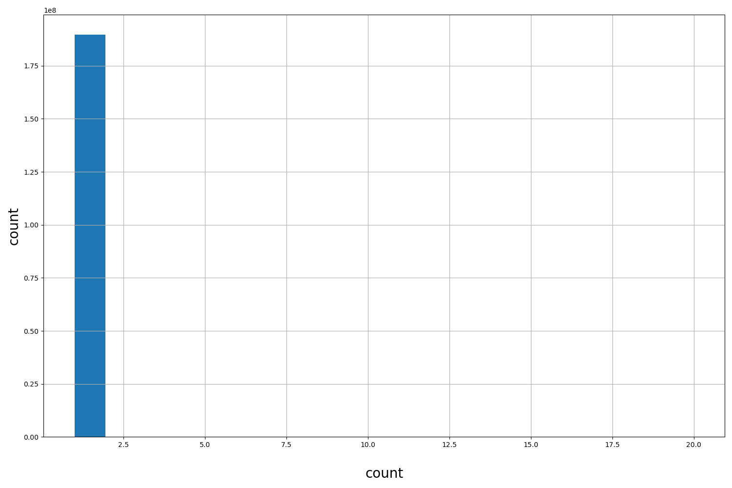 HISTOGRAM FOR count