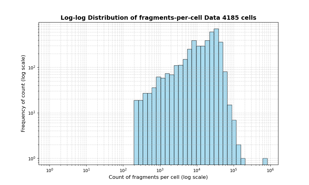 cell HISTOGRAM FOR cell