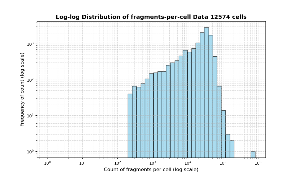 HISTOGRAM FOR cell