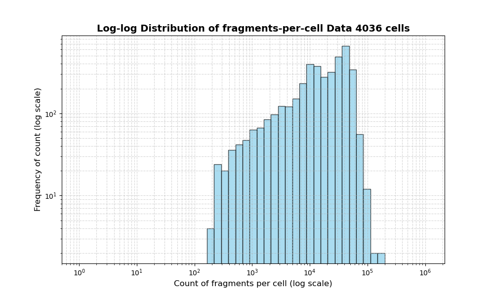 HISTOGRAM FOR cell