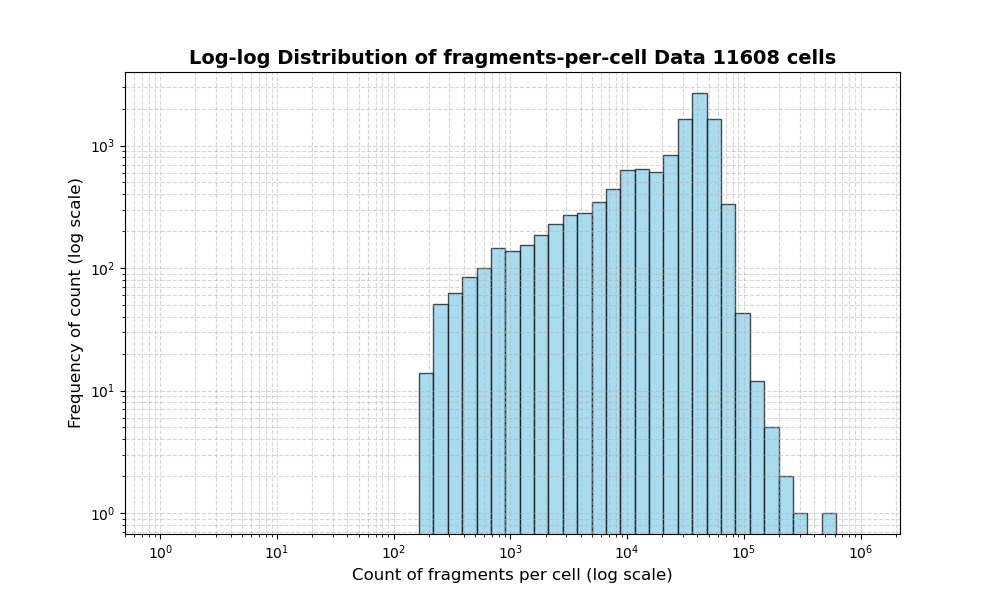 HISTOGRAM FOR cell