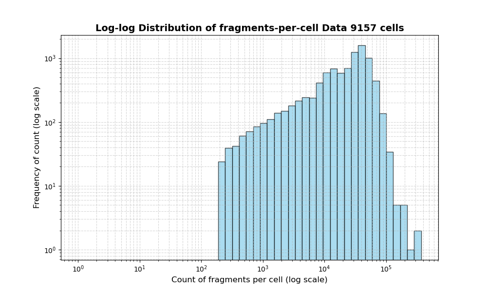 HISTOGRAM FOR cell