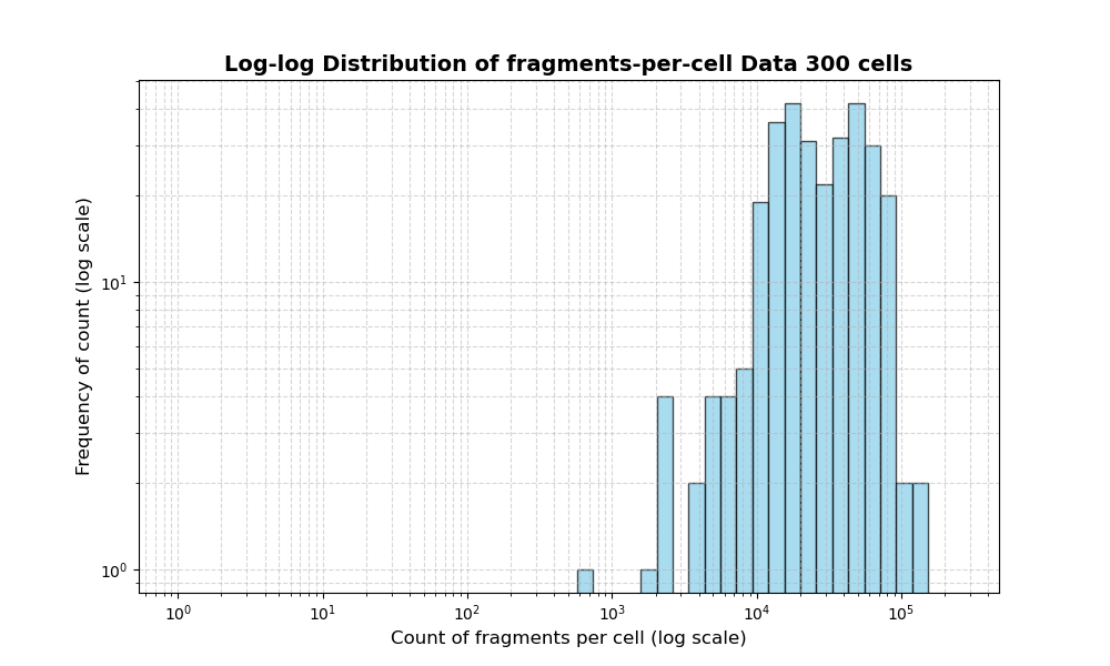 cell HISTOGRAM FOR cell