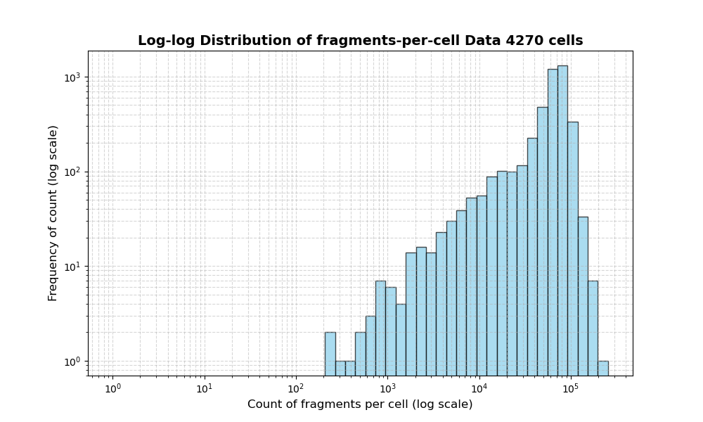 HISTOGRAM FOR cell