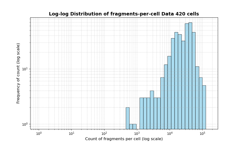 HISTOGRAM FOR cell