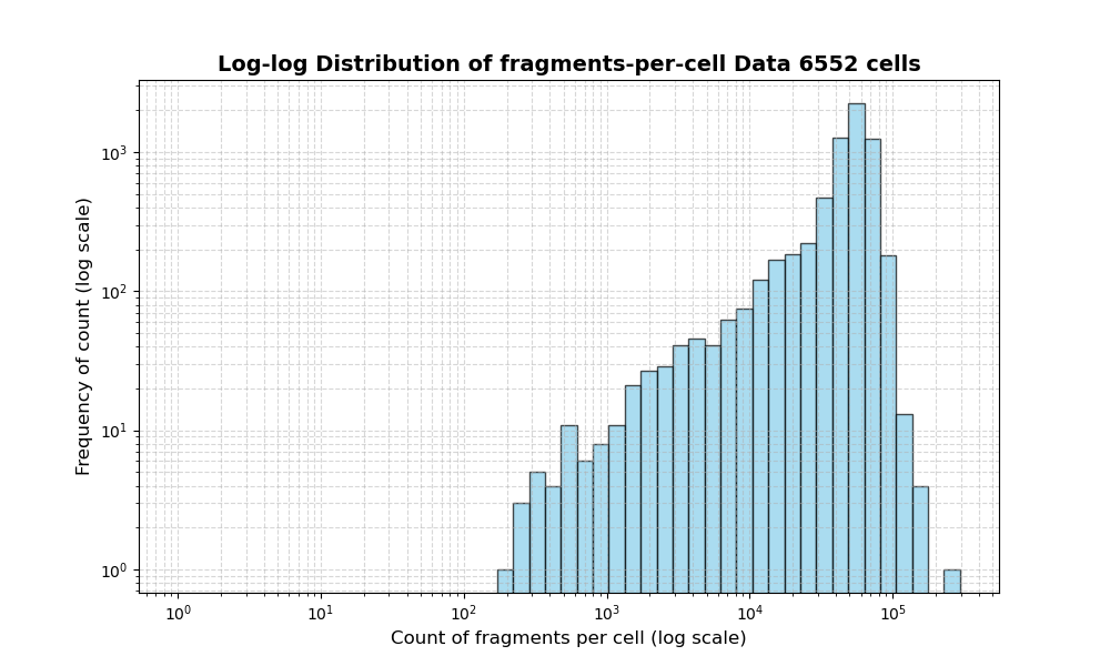 HISTOGRAM FOR cell