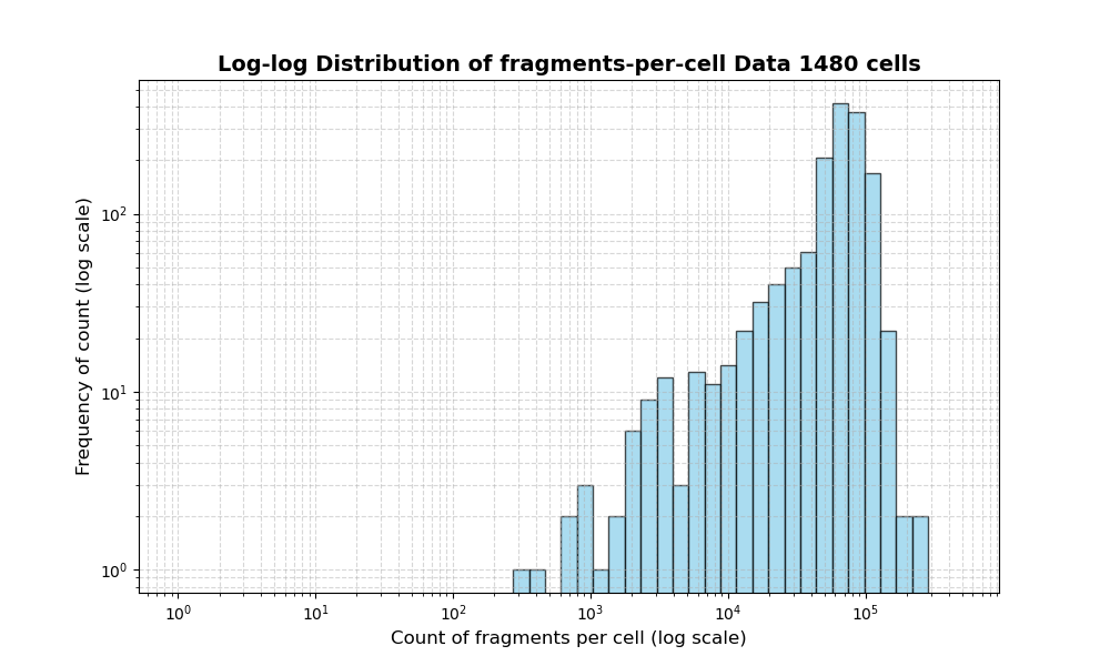 cell HISTOGRAM FOR cell
