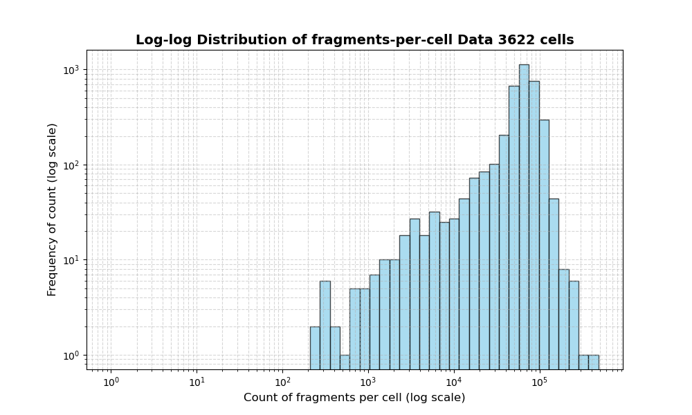 HISTOGRAM FOR cell