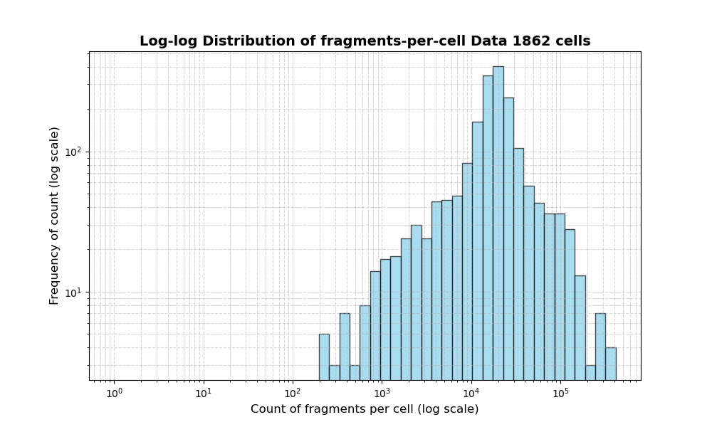 cell HISTOGRAM FOR cell