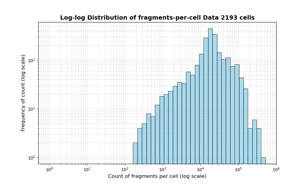 HISTOGRAM FOR cell