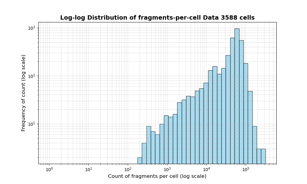 HISTOGRAM FOR cell