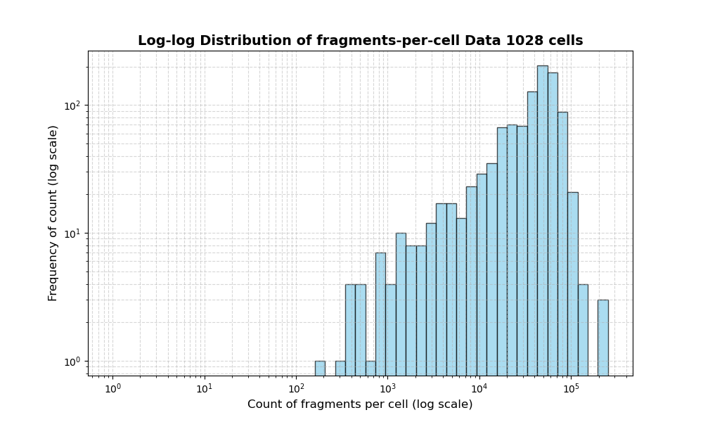 cell HISTOGRAM FOR cell