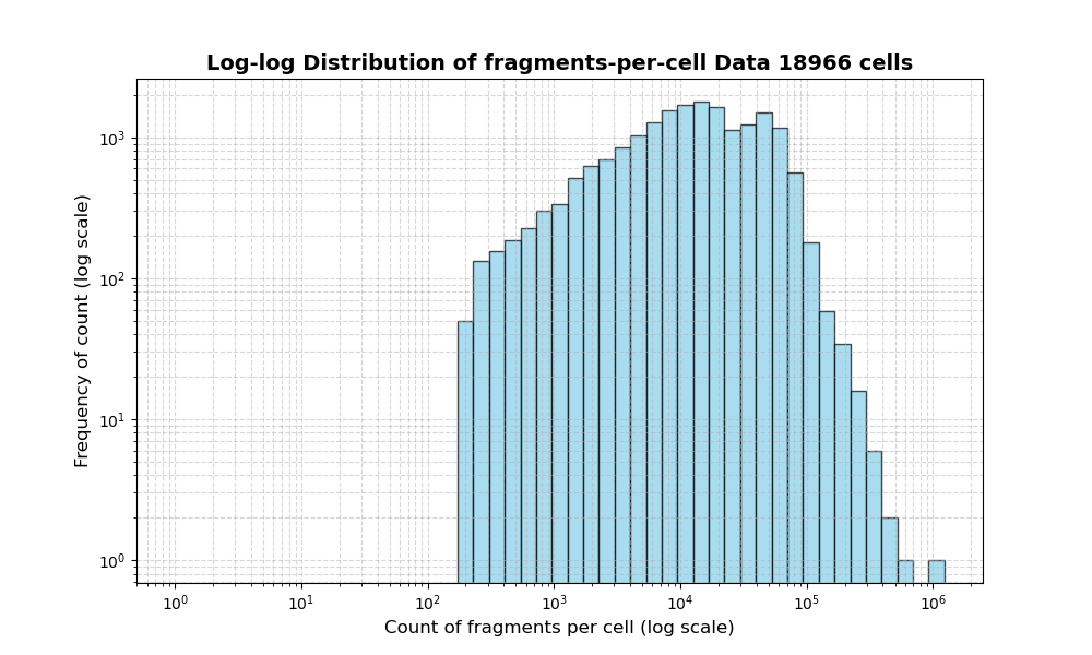 HISTOGRAM FOR cell