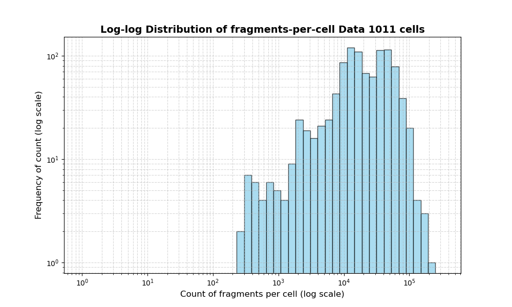 HISTOGRAM FOR cell