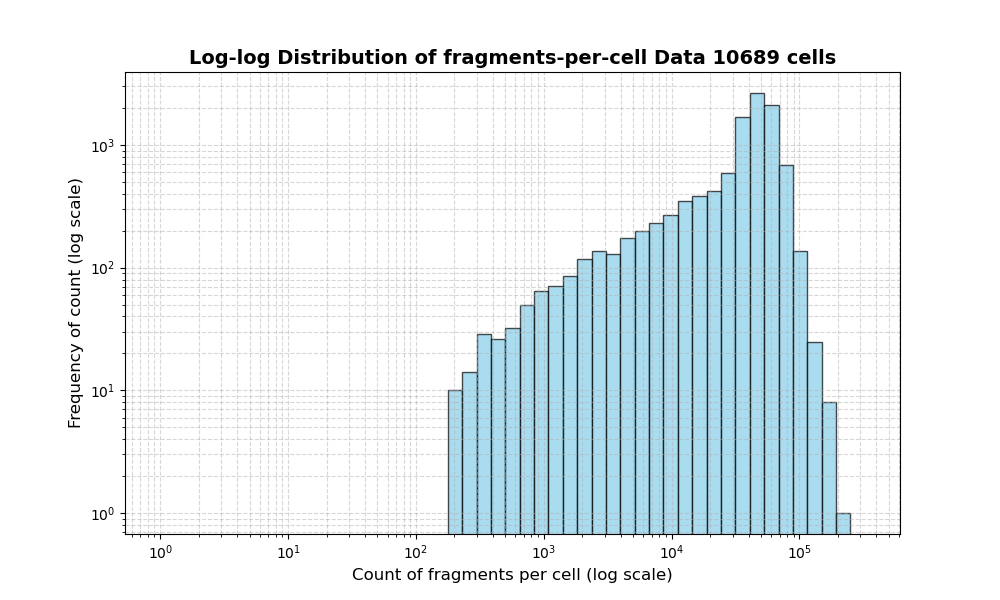 HISTOGRAM FOR cell