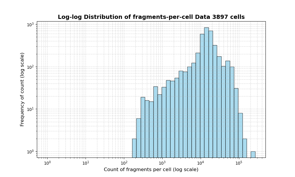 HISTOGRAM FOR cell