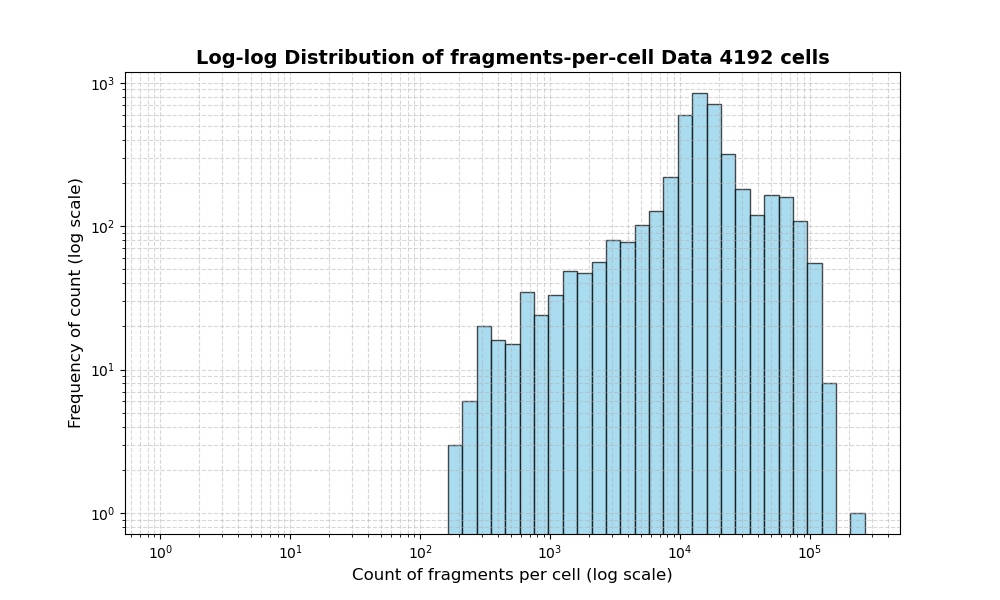 HISTOGRAM FOR cell