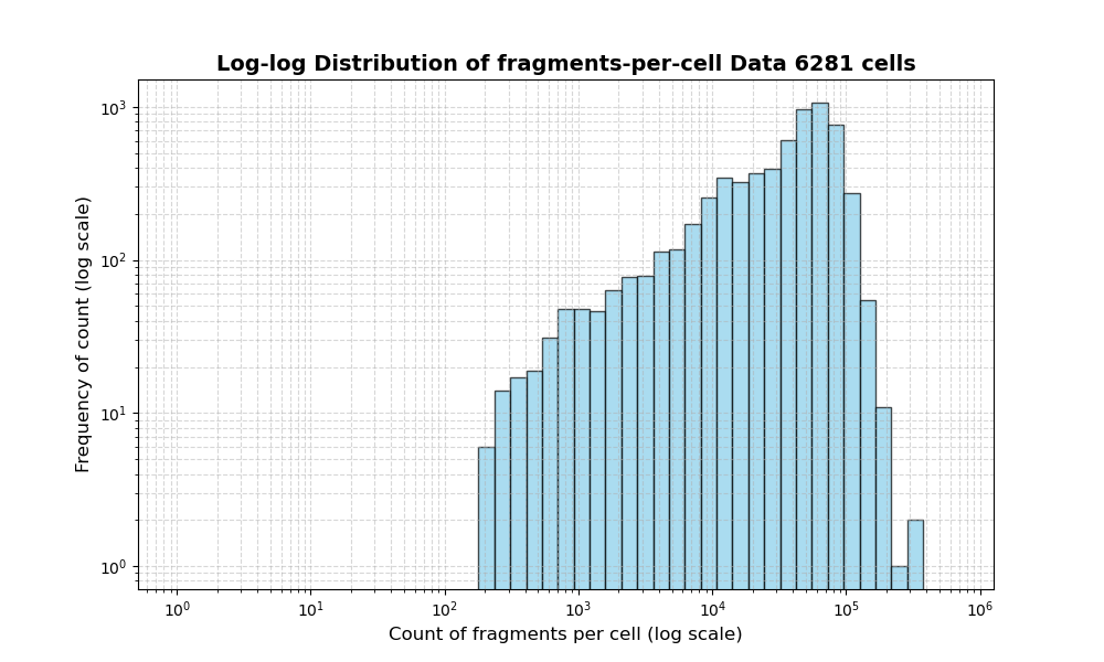 HISTOGRAM FOR cell