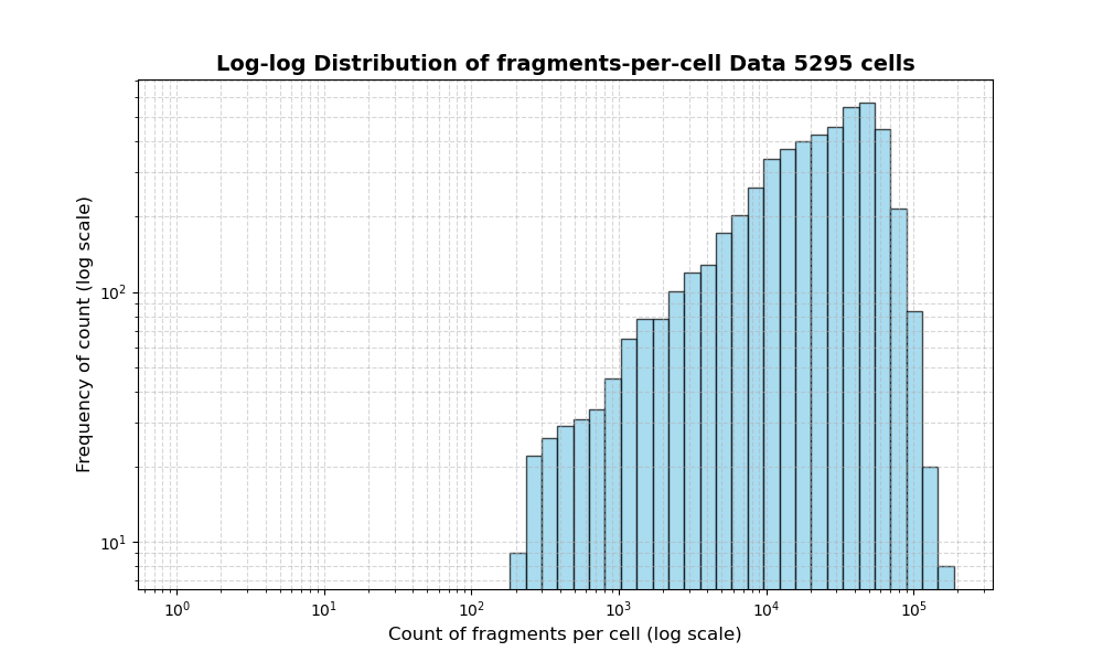 HISTOGRAM FOR cell