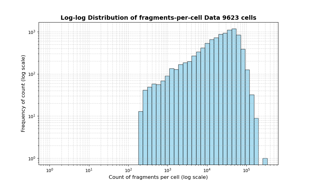 HISTOGRAM FOR cell