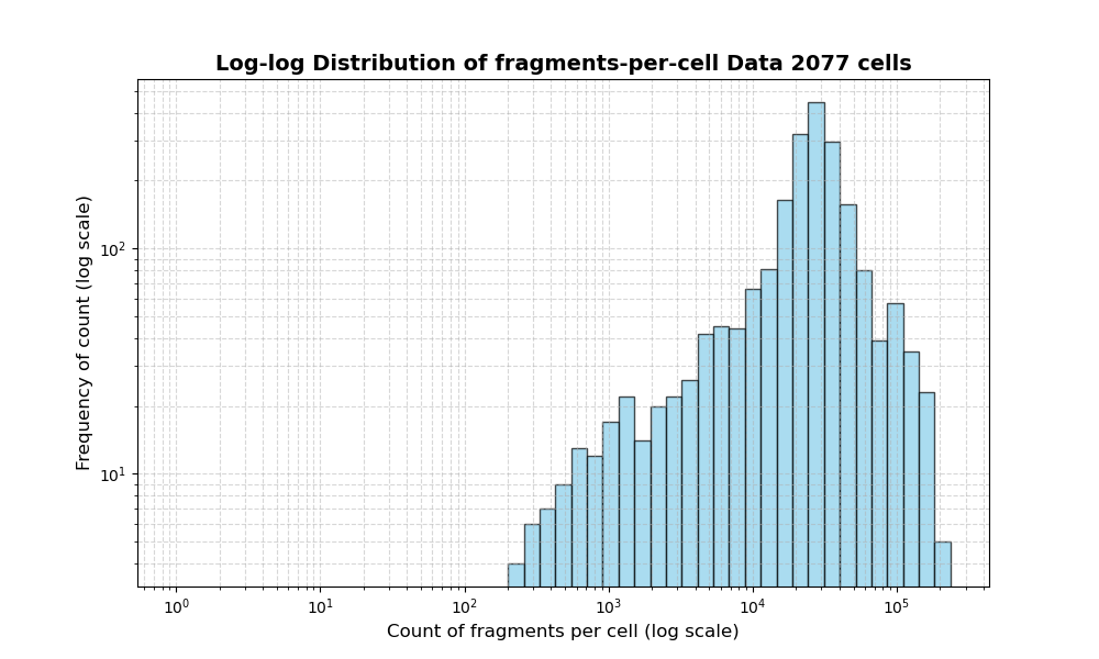 cell HISTOGRAM FOR cell